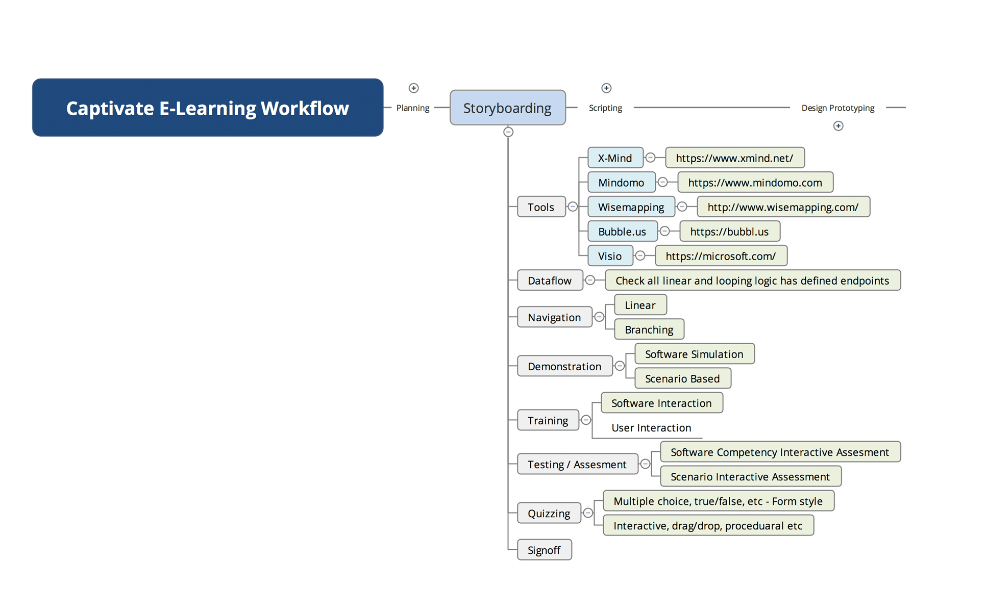 Captivate E-Learning Workflow