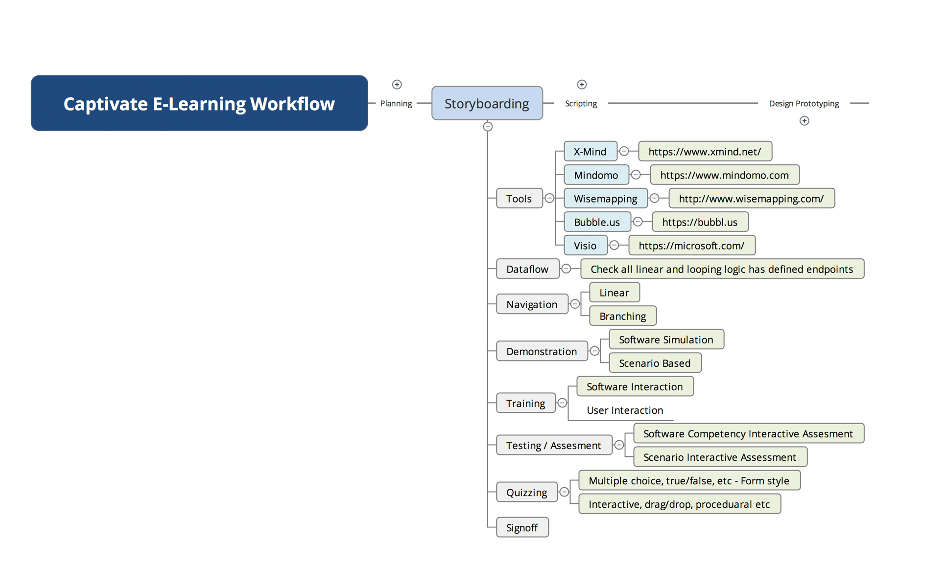 Captivate E-Learning Workflow : Storyboarding - John Ryan Design