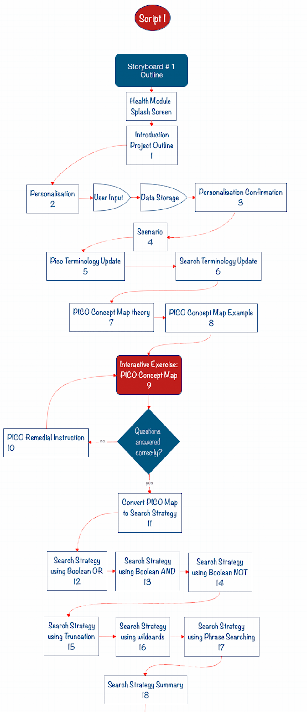 storyboard example