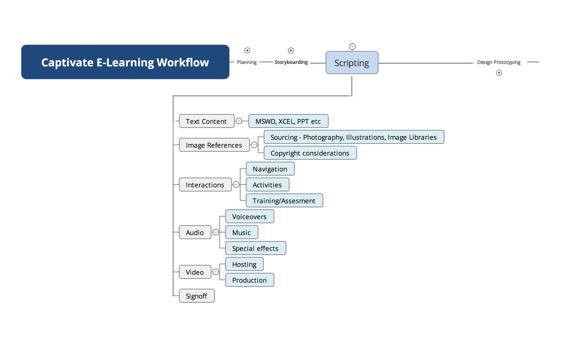 Captivate E-Learning Workflow